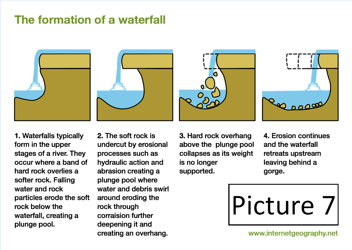 Graphic showing how waterfalls are formed