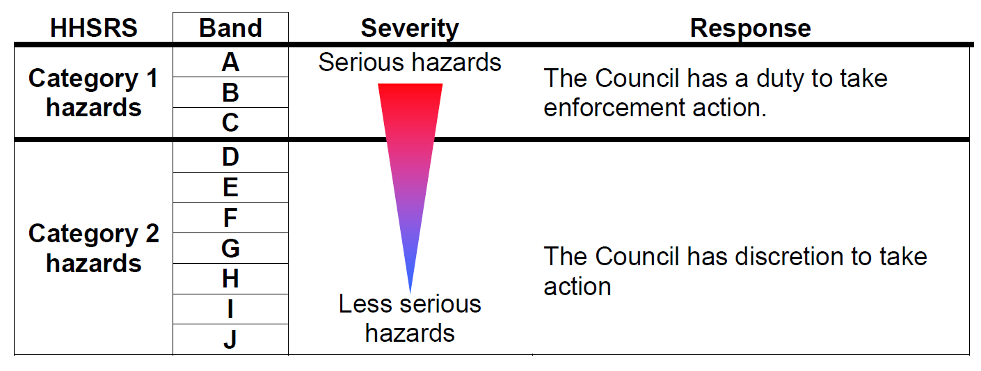 Housing health and safety rating system diagram