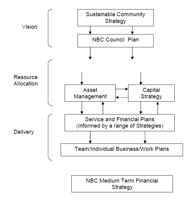 Diagram showing the relationship the asset management strategy has with our key strategies and plans